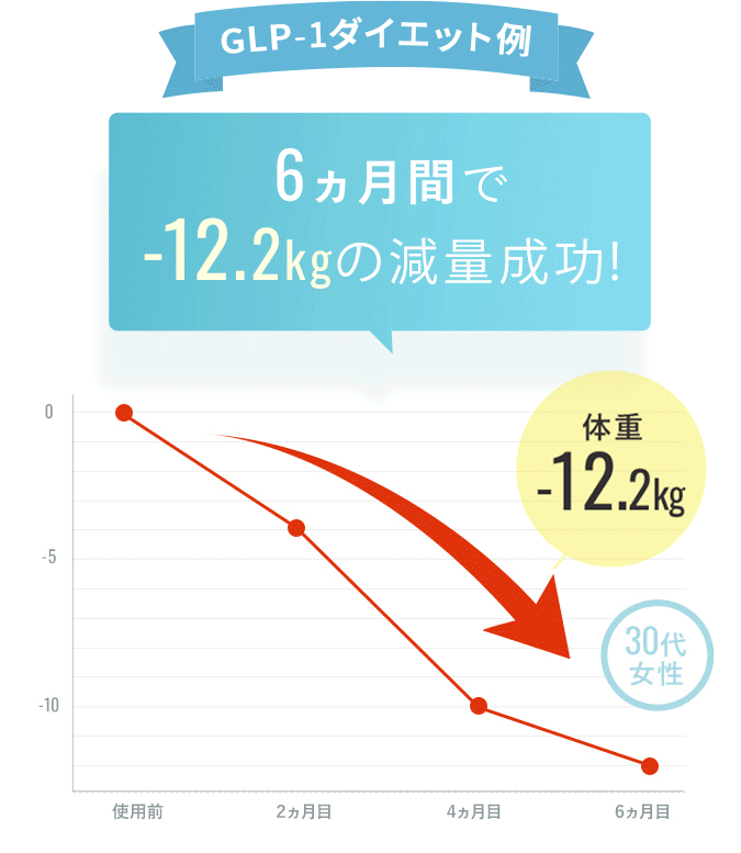 GLP-1ダイエット例 6カ月でマイナス12.2kgの減量成功 たるんだお腹周りが引き締まってすっきり！