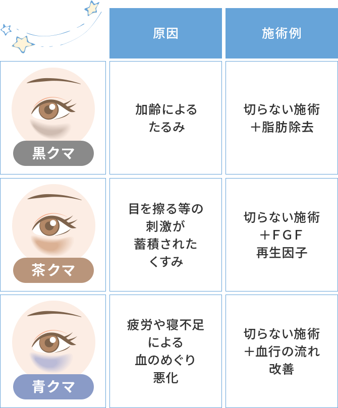 クマの色別 原因＆解決方法例 図