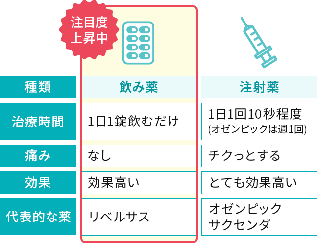 飲み薬と注射薬の比較表