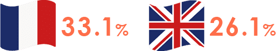 フランス:33.1% イギリス:26.1%